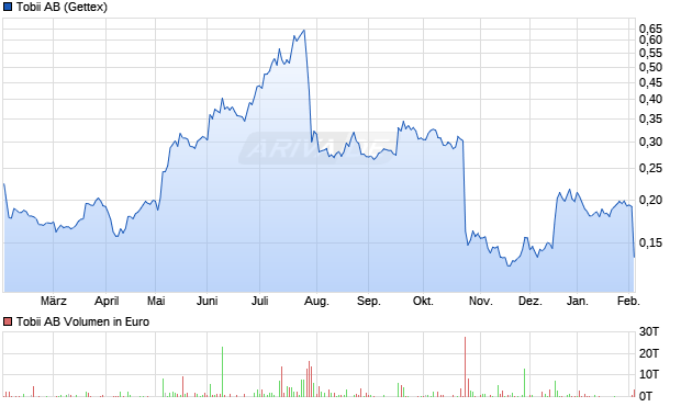 Tobii Aktie Chart