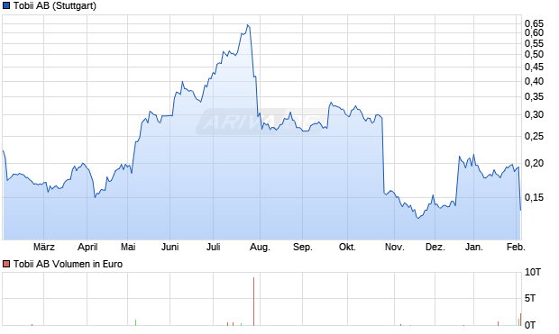 Tobii Aktie Chart