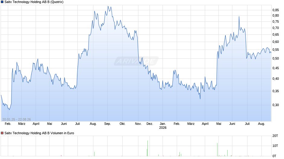 Saltx Technology Holding AB B Chart