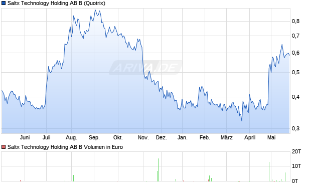 Saltx Technology Holding AB B Aktie Chart