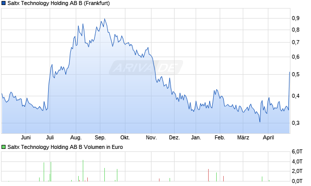 Saltx Technology Holding AB B Aktie Chart