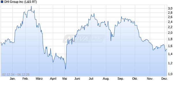 DHI Group Aktie Chart