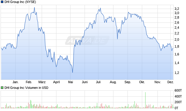DHI Group Aktie Chart