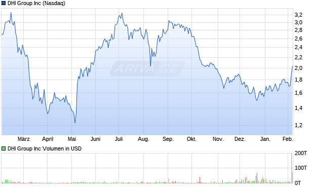 DHI Group Aktie Chart