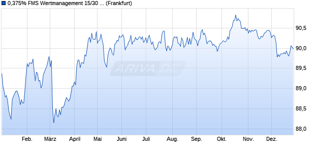 0,375% FMS Wertmanagement 15/30 auf Festzins (WKN A14J2Q, ISIN DE000A14J2Q6) Chart