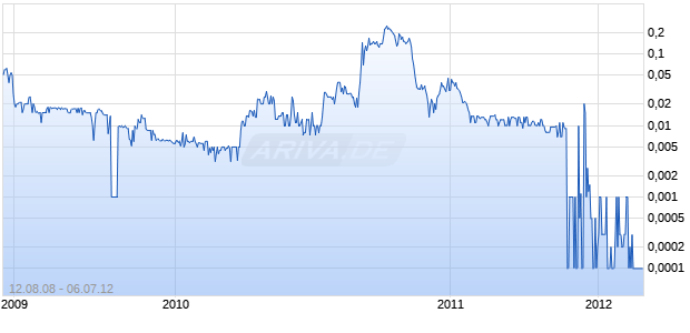 CYTOGENIX INC Chart