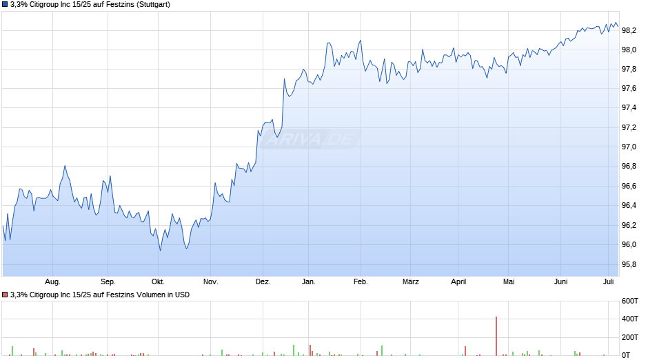3,3% Citigroup Inc 15/25 auf Festzins Chart