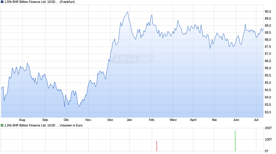 1,5% BHP Billiton Finance Ltd. 15/30 auf Festzins Chart
