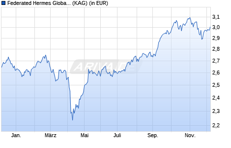 Performance des Federated Hermes Global Emerging Markets Equity R2 EUR Dist (WKN A14RF0, ISIN IE00BWTNM412)