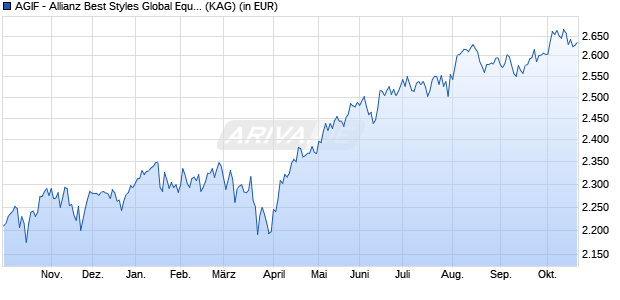 Performance des AGIF - Allianz Best Styles Global Equity - I - EUR (WKN A1JY4P, ISIN LU0788520111)