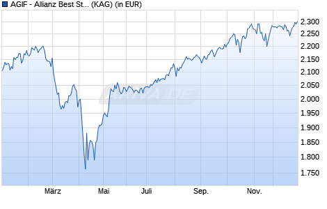 Performance des AGIF - Allianz Best Styles Global Equity - I - EUR (WKN A1JY4P, ISIN LU0788520111)