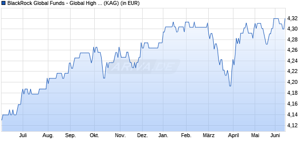 Performance des BlackRock Global Funds - Global High Yield Bond Fd A1 EUR Hg (WKN 579254, ISIN LU0118259661)