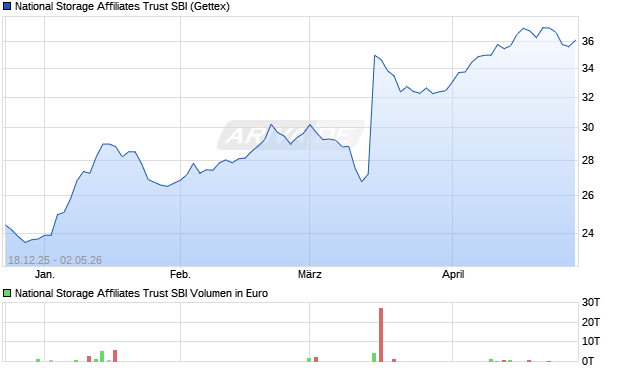 National Storage Affiliates Trust SBI Aktie Chart