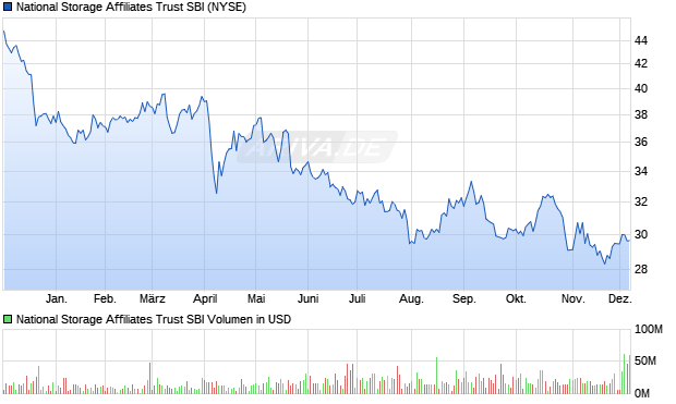 National Storage Affiliates Trust SBI Aktie Chart