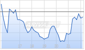 National Storage Affiliates Trust SBI Chart