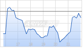 National Storage Affiliates Trust SBI Chart