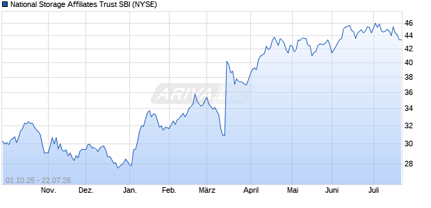 National Storage Affiliates Trust SBI Aktie Chart