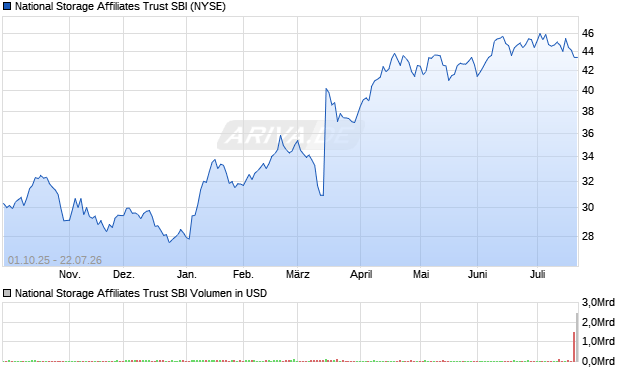National Storage Affiliates Trust SBI Aktie Chart