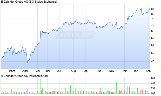 Zehnder Group Aktie Chart