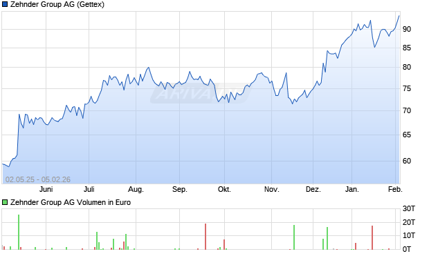 Zehnder Group Aktie Chart
