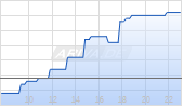 Zehnder Group AG Chart