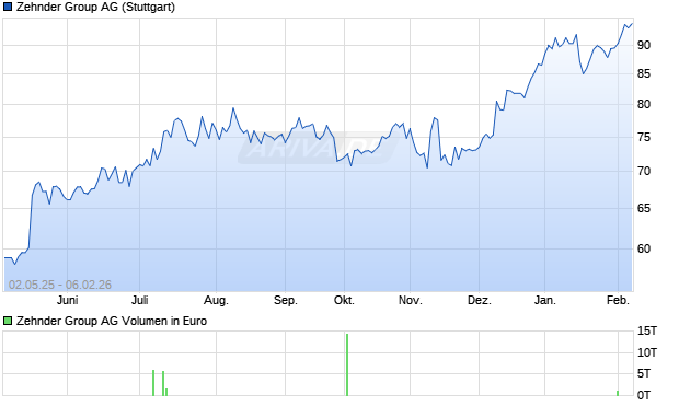 Zehnder Group Aktie Chart