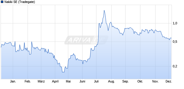 Nakiki Aktie Chart