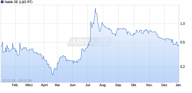 Nakiki Aktie Chart