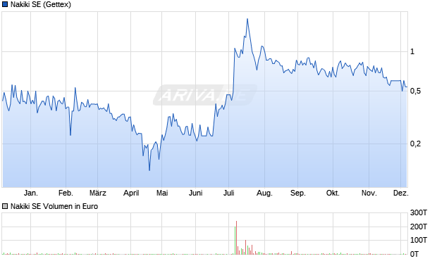 Nakiki Aktie Chart