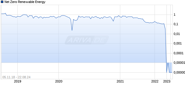 Net Zero Renewable Energy Chart