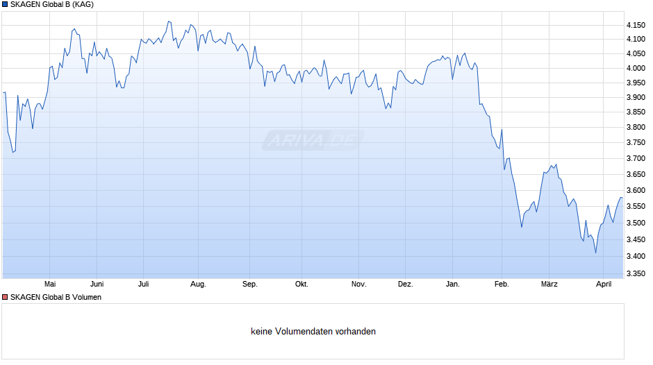 SKAGEN Global B Chart