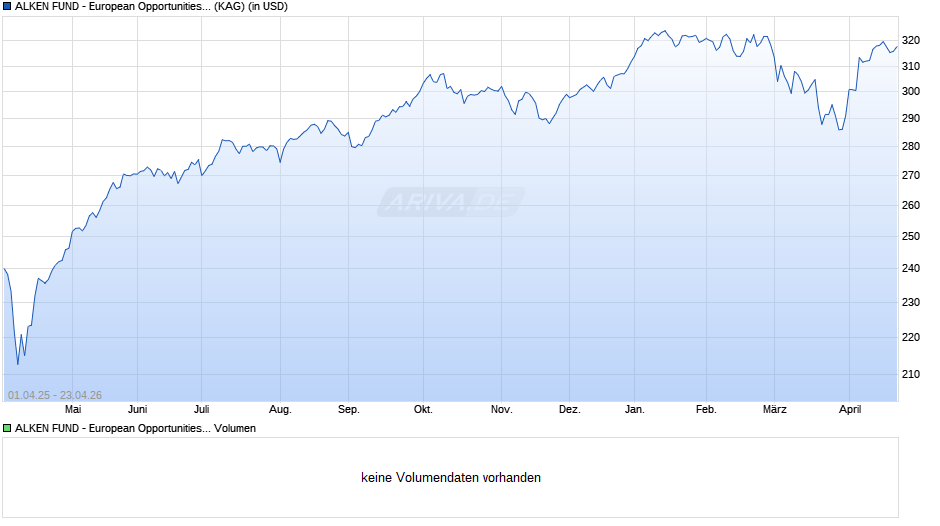 ALKEN FUND - European Opportunities US2h Chart