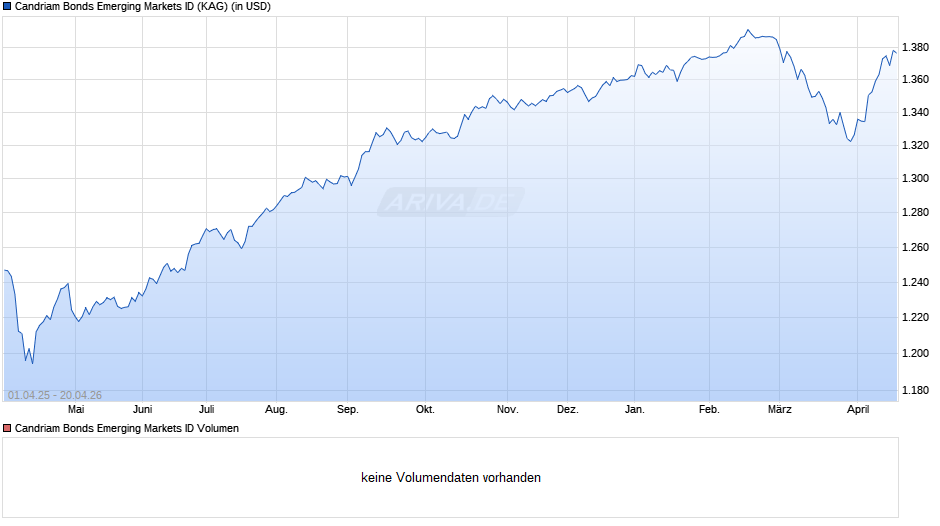 Candriam Bonds Emerging Markets ID Chart