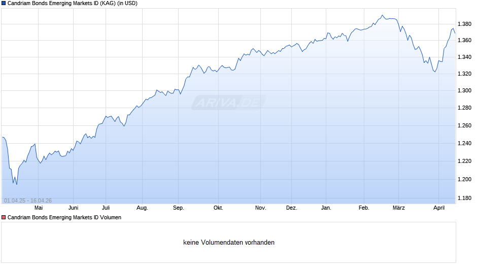 Candriam Bonds Emerging Markets ID Chart