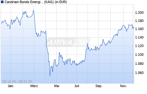 Performance des Candriam Bonds Emerging Markets ID (WKN A14RLP, ISIN LU1184247275)