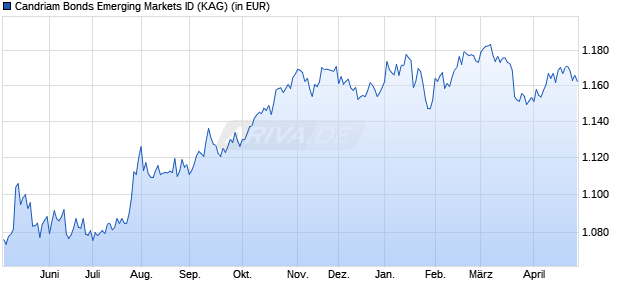 Performance des Candriam Bonds Emerging Markets ID (WKN A14RLP, ISIN LU1184247275)