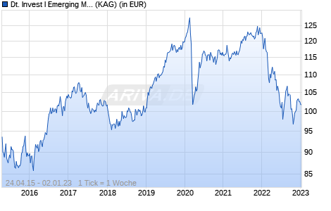Performance des Deutsche Invest I Emerging Markets Sovereign Debt USD IC (WKN DWS1ZE, ISIN LU0982741976)