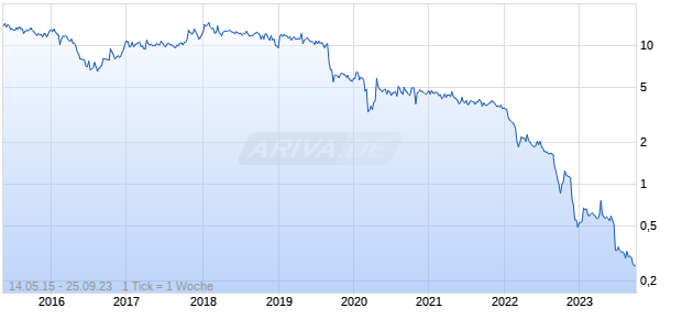 Biocartis Chart
