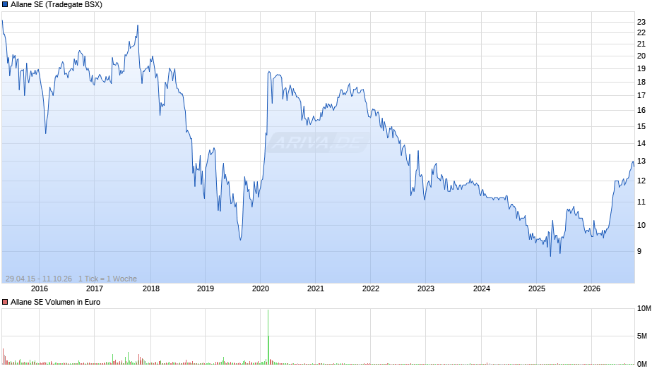 Allane Chart
