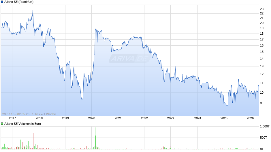 Allane Chart