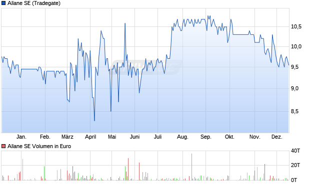 Allane Aktie Chart