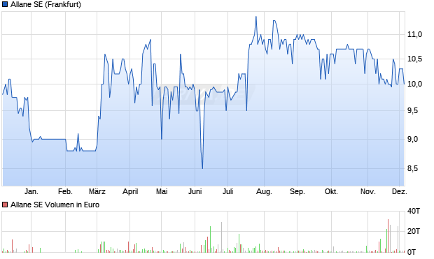 Allane Aktie Chart