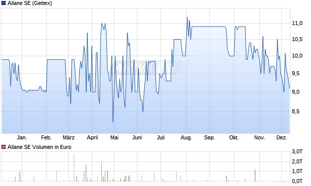 Allane Aktie Chart