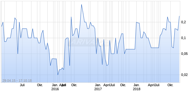 HOME TREASURE FINDERS INC Chart