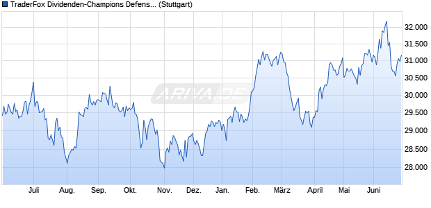 TraderFox Dividenden-Champions Defensive Index Chart