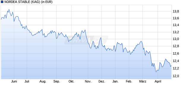 Performance des NORDEA STABLE (WKN A14R4P, ISIN LU1221951129)