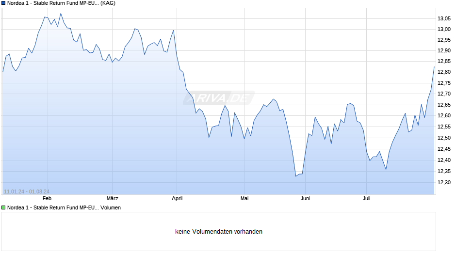 Nordea 1 - Stable Return Fund MP-EUR Chart