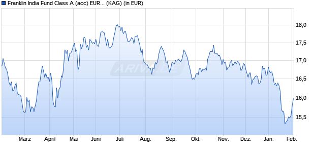 Performance des Franklin India Fund Class A (acc) EUR-H1 (WKN A14RKX, ISIN LU1212701376)