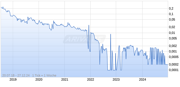 SPIFFBET AB Chart