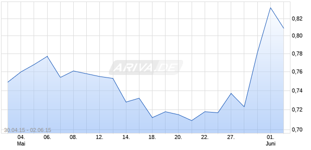 ALNO AG  JGE Chart